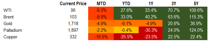 Commodities 7.23.2022