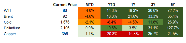 9.17.2022 Commodities