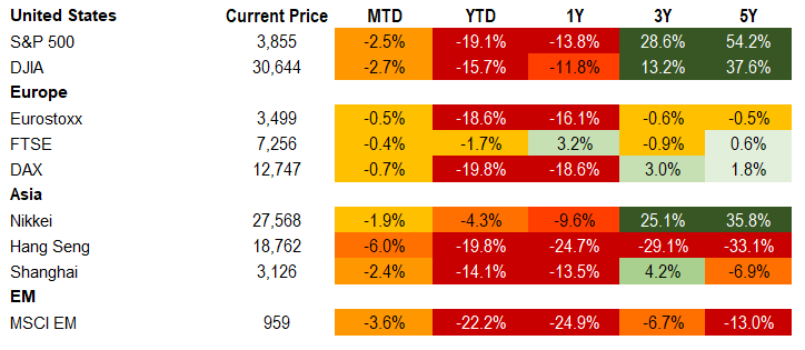 9.17.2022 Equities