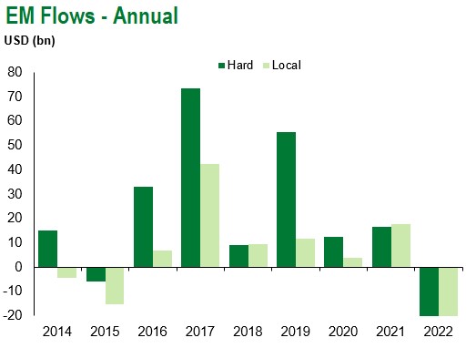 Annual flows 11.5.22
