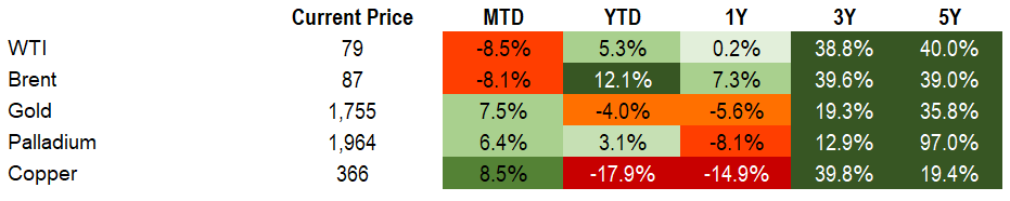 Commodities 11.19.22