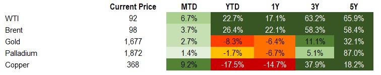 Commodity 11.5.22