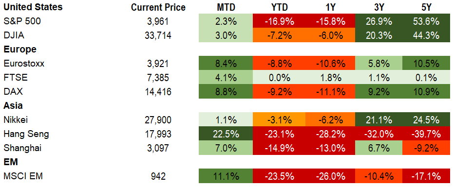 Equities 11.19.22