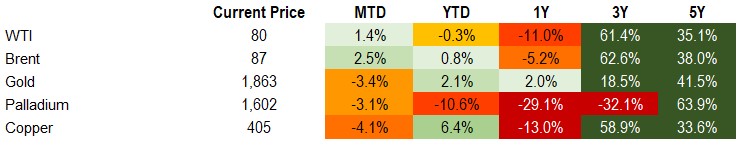 2.11.23 commodities