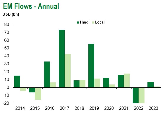2.11.23 em flows annual