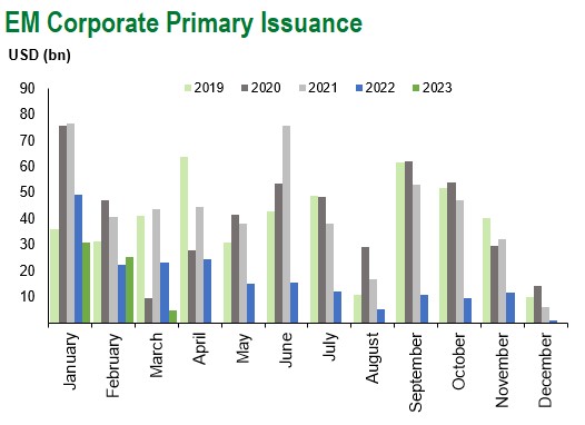 Corp Issuance 3.4.23