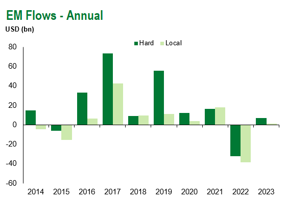 EM Flows – Annual 3.10