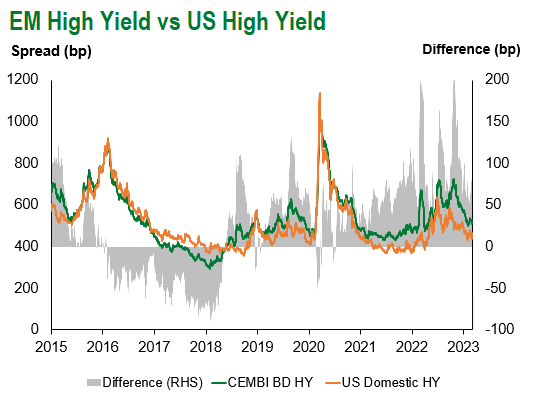 EM HY vs. US HY 3.10