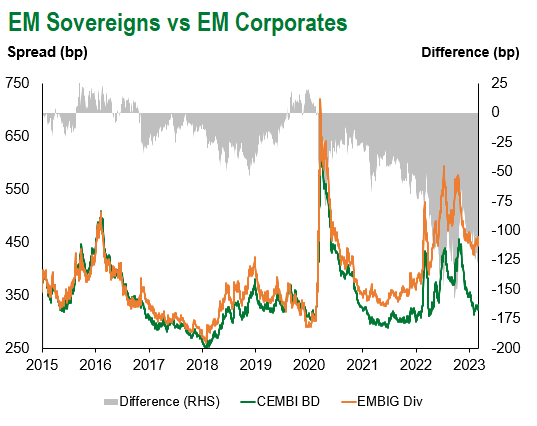 EM Sov vs EM Corp 3.10