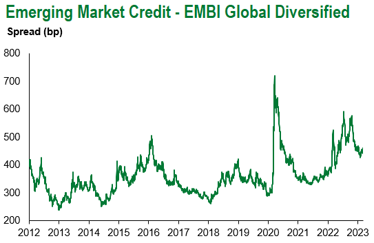 EMBI Global Div. 3.10
