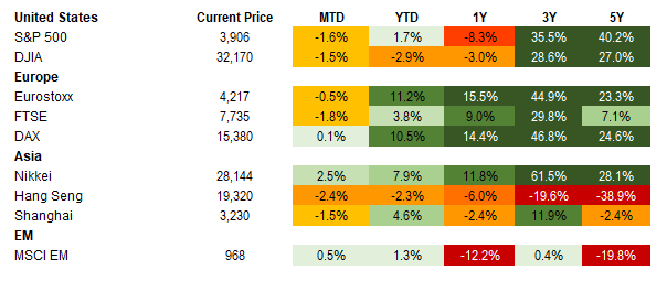 Equities 3.10