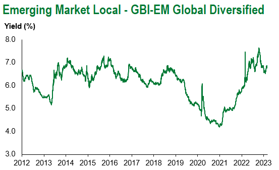 GBI-EM Global Div. 3.10