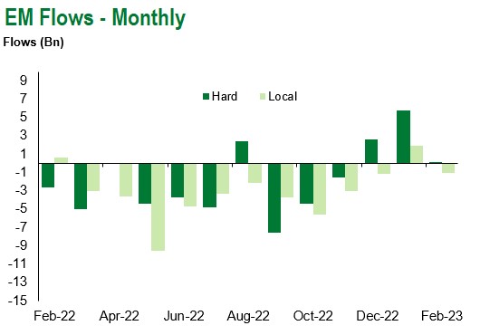 Monthly Flows 3.4.23