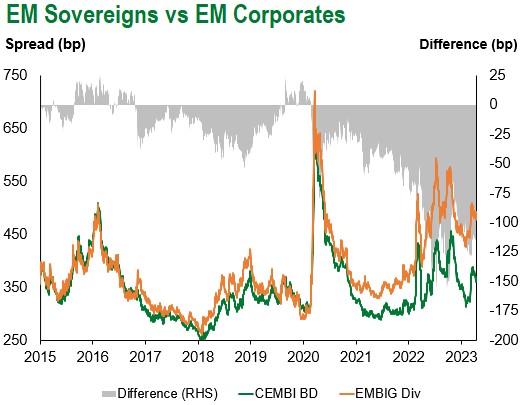 EM SOV vs EM Corporates