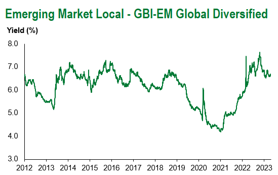 GBI-EM Global Div