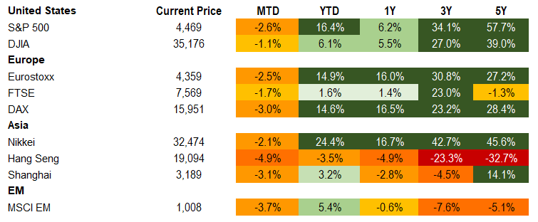 equities