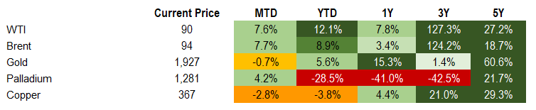 Commodities