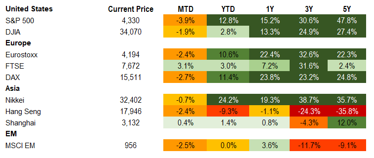 Equities
