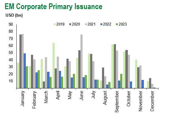 em corp issuance