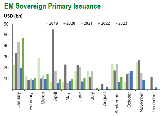EM Sov Issuance 10.27.23