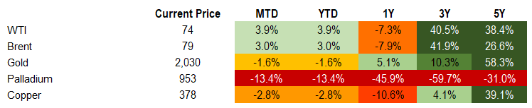 Commodities 1.19