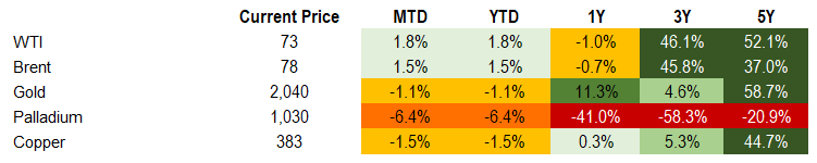 Commodities 1.5.24
