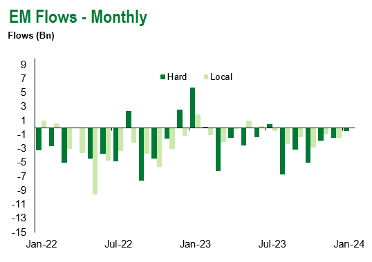 EM Flows Monthly 1.5.24