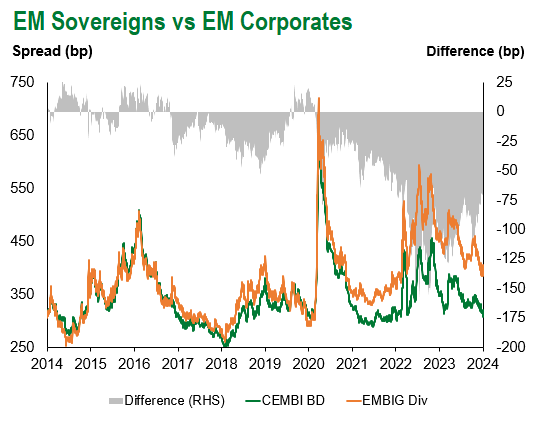 EM Sov EM Corp 1.5.24