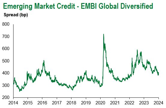 EMBI Global Div 1.5.24
