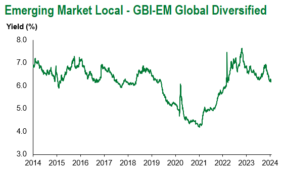 GBI EM Global Div 1.19