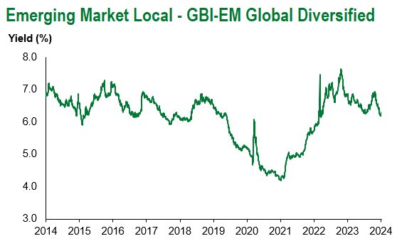 GBI EM Global Div 1.5.24