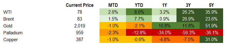 Commodities 2.23.24
