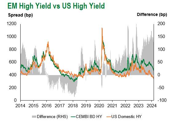 EM High Yield vs US 2.23.24