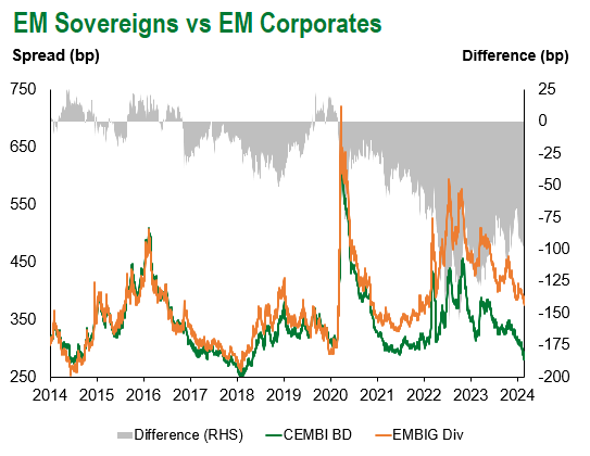 EM Sovereign vs EM Corp 2.23.24