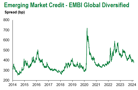 EMBI Global Div 2.23.24
