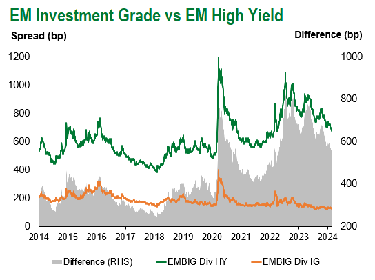 EMIG vs EM High Yield 2.23.24