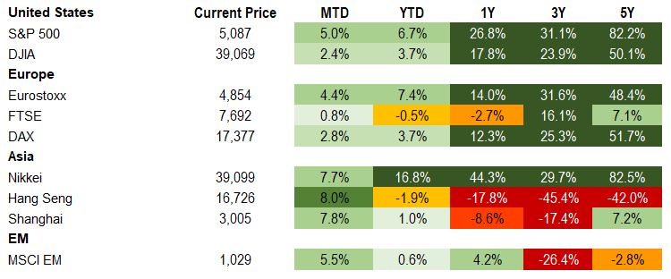 Equities 2.23.24