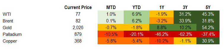 commodities