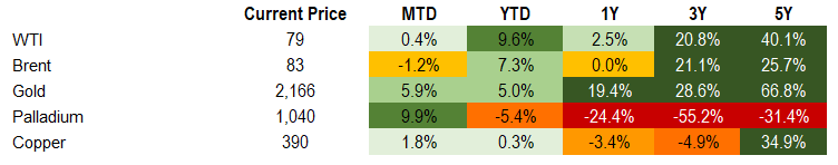 Commodities 3.8.24