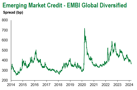 EMBI Global Div 3.8.24