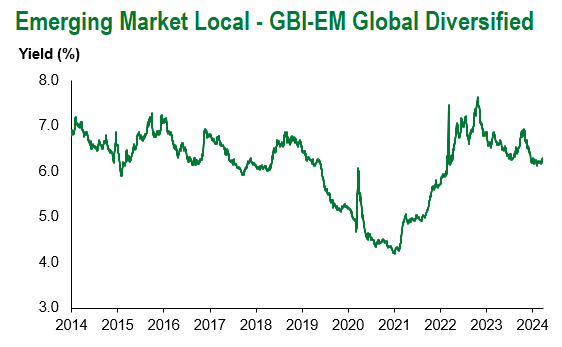 GBI EM Global Div 3.22.2024