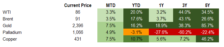 Commodities 4.12.2024