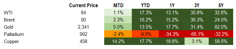 Commodities 4.26.2024