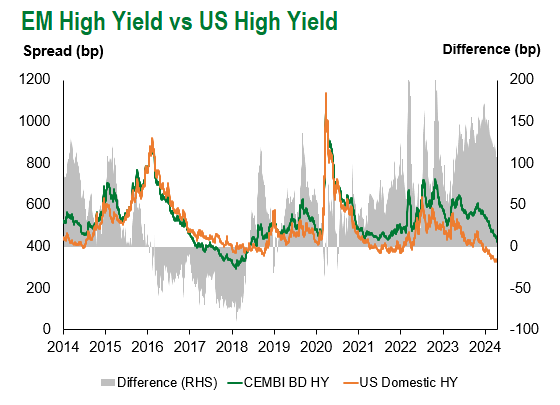 EM HY vs US HY 4.12.2024