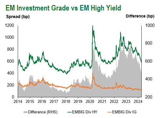 EM IG vs EM HY 4.12.2024