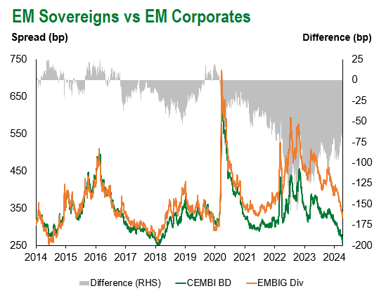 EM Sov vs EM Corp 4.12.2024