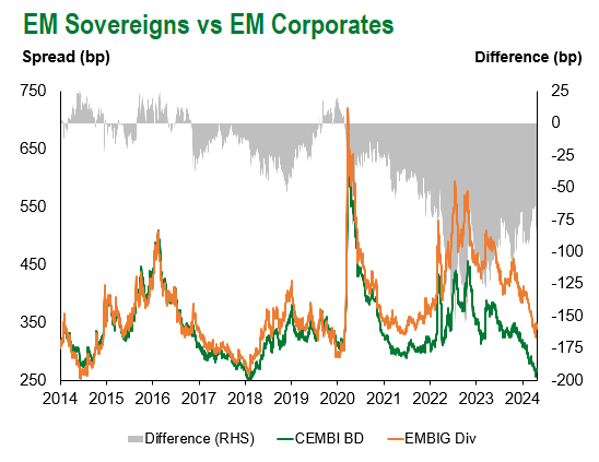 EM Sov vs EM Corp 4.26.2024