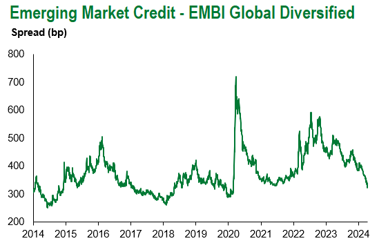 EMBI Global Div 4.12.2024