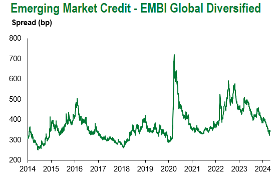 EMBI Global Div 4.26.2024