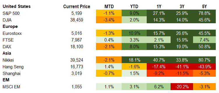 Equities 4.12.2024